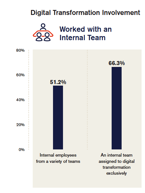 Digital Transformation involvement