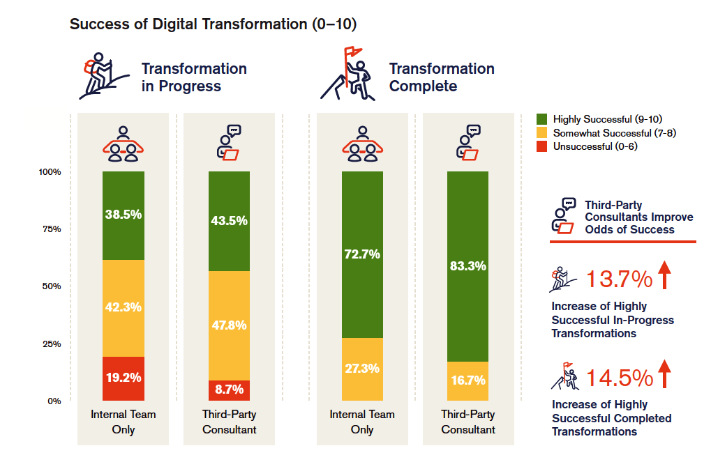 Success rates of digital transformation depending on your team