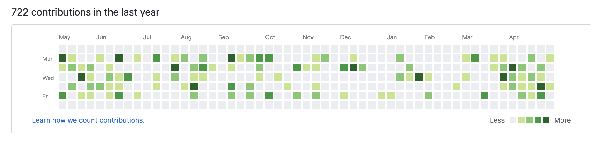Screenshot of a GitHub contribution graph