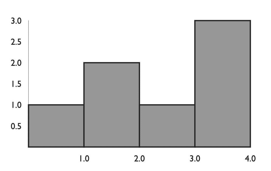 Victory Histogram