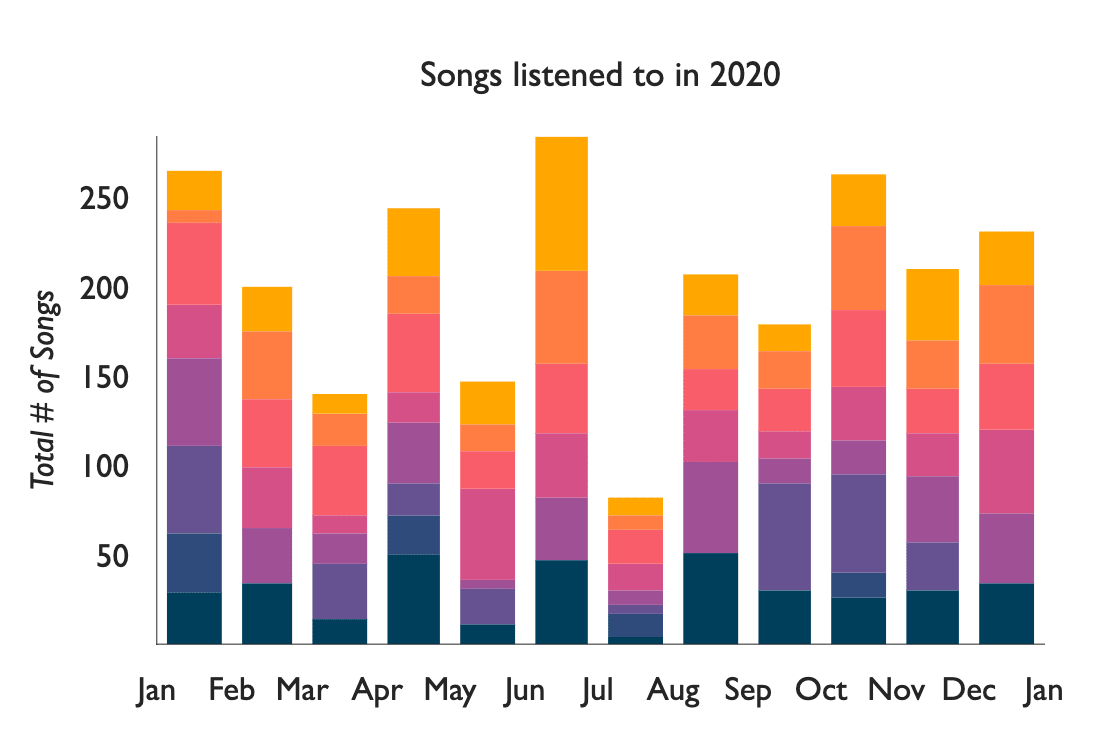 Victory Histogram with additional styling and labeling