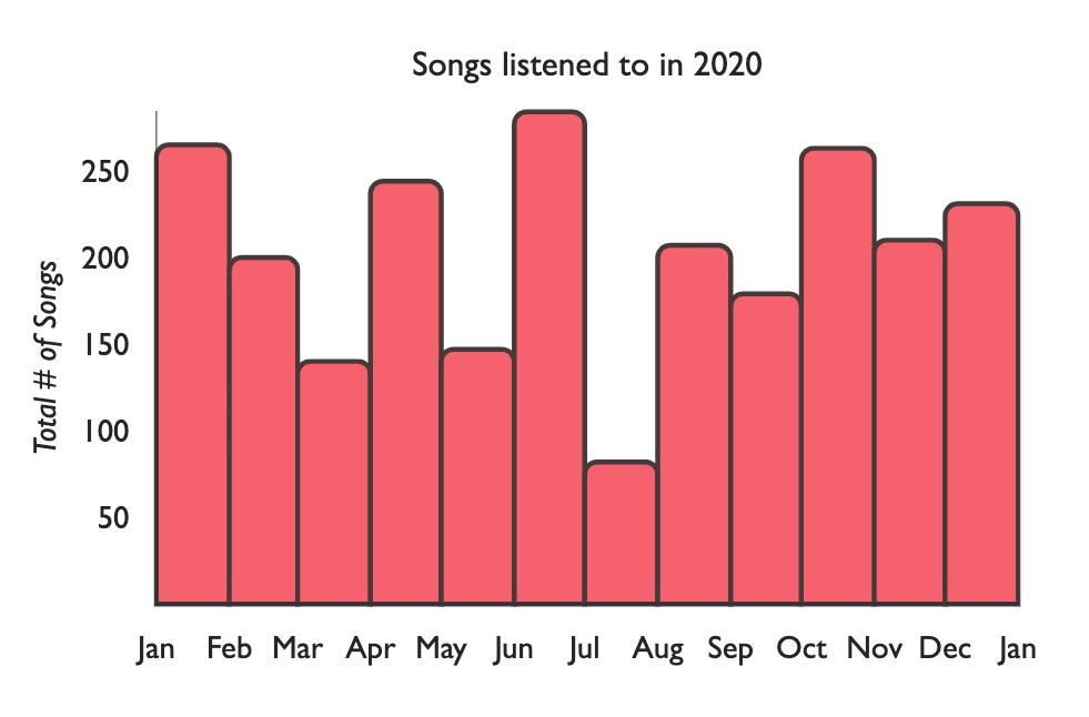 Victory Histogram with additional styling and labeling