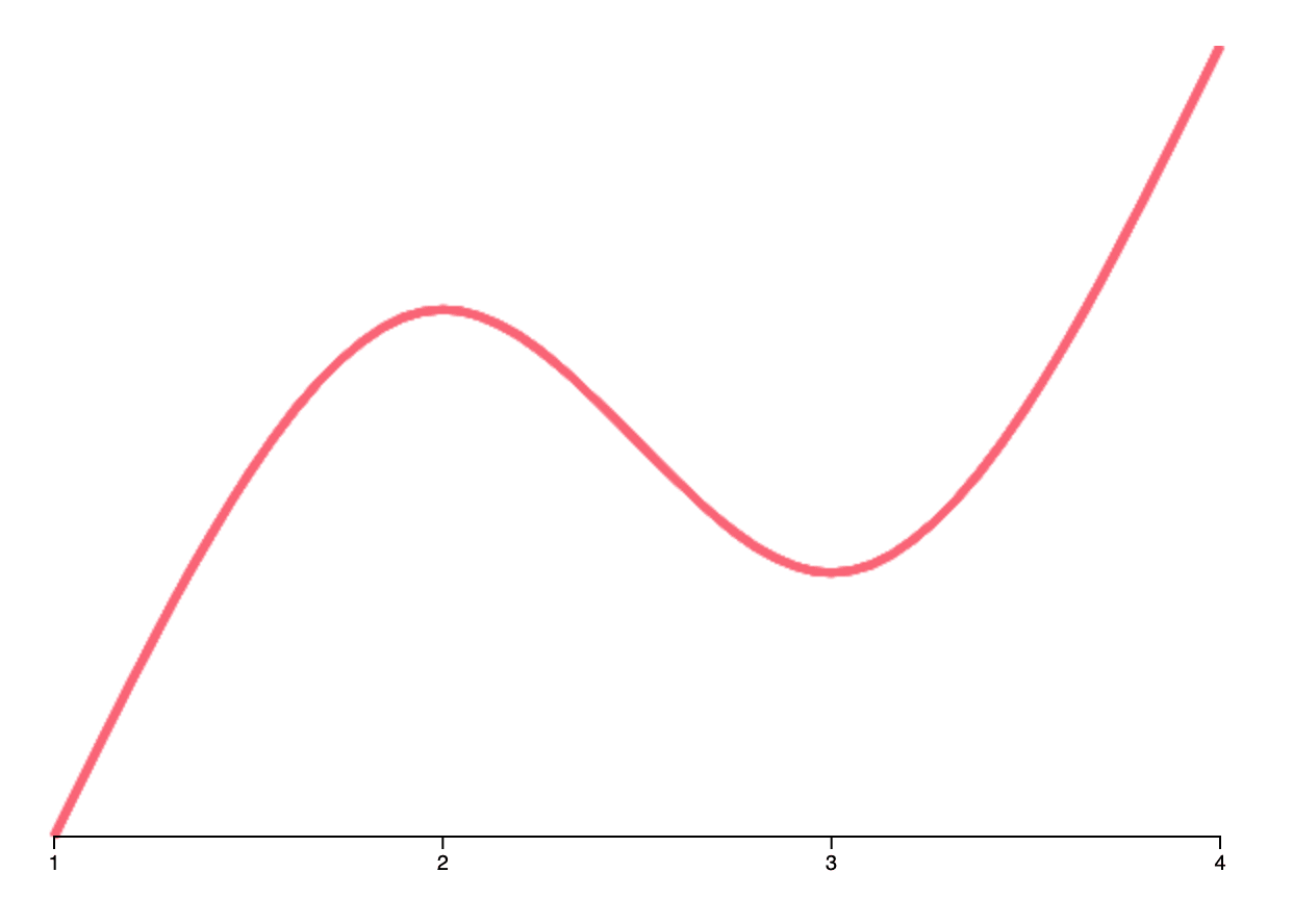 Image of a line graph with a single line and measurements on X-axis