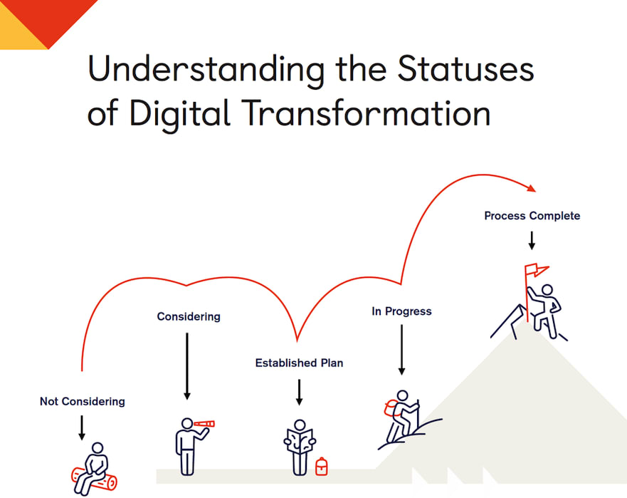 Illustration of the different phases associated with digital transformations