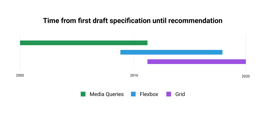 Graph that shows the time from first draft specification until recommendation