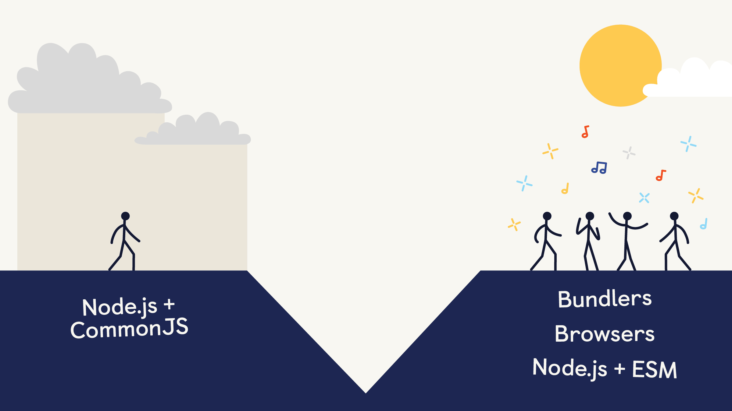 Fig. 1 - A technological valley has arisen between legacy Commonjs support and ESM, bundlers, and browsers