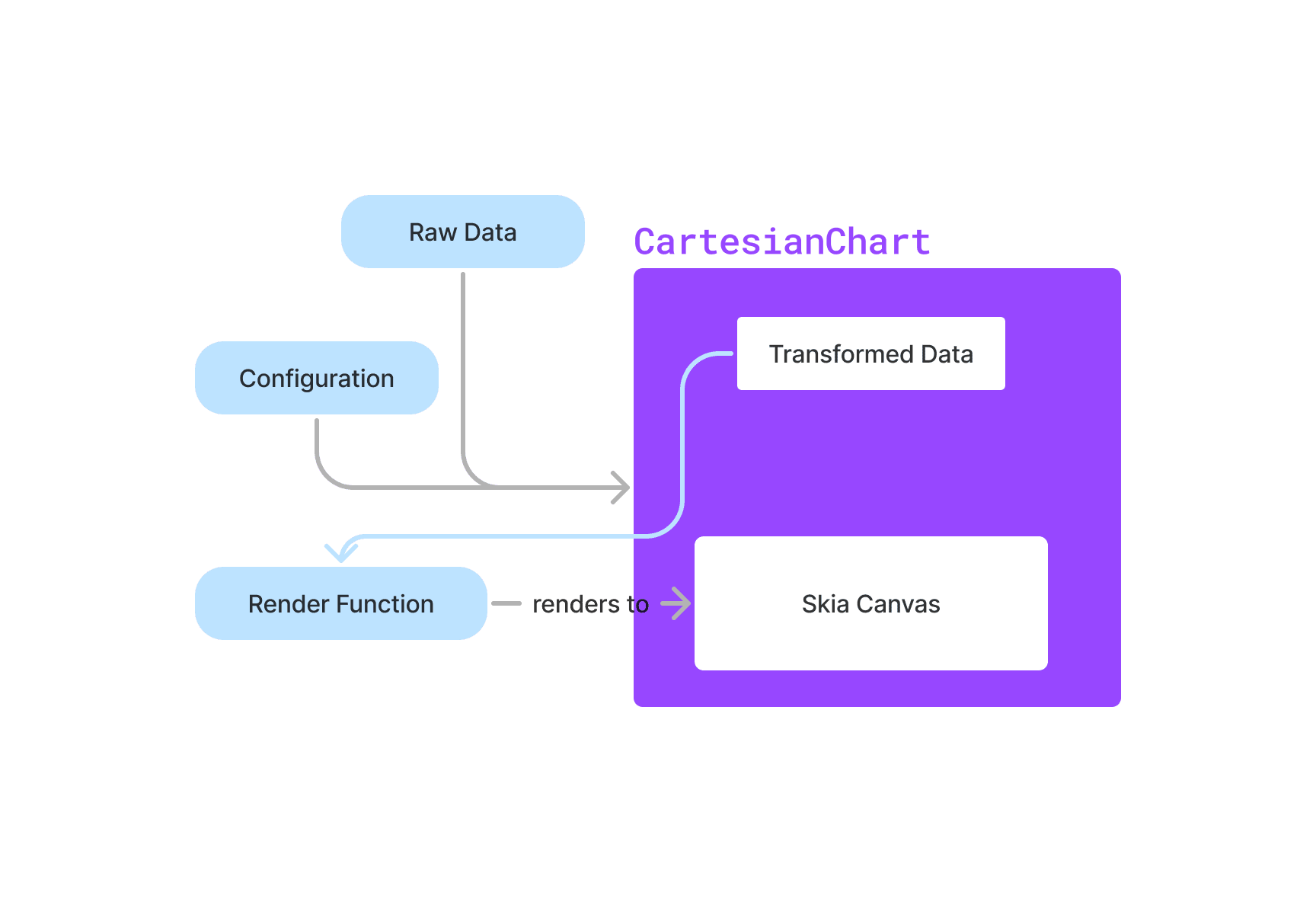 Diagram of the functionality of the CartesianChart component