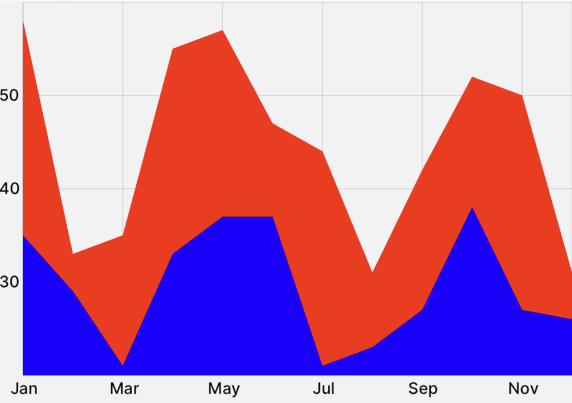 Diagram generated from the code above, two area charts with axes and grid lines shown