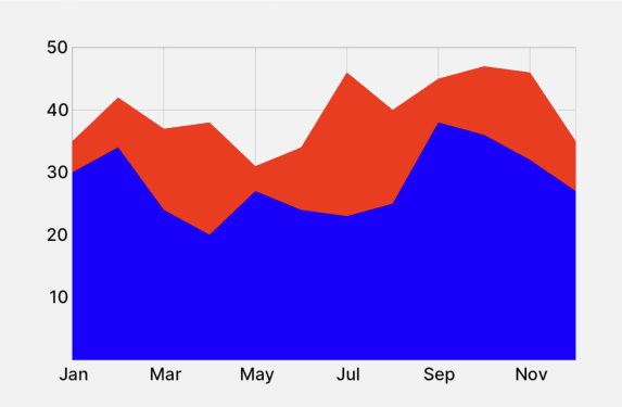 Diagram generated from the code above, two area charts with axes and gridlines with some padding to make the chart more aesthetically pleasing