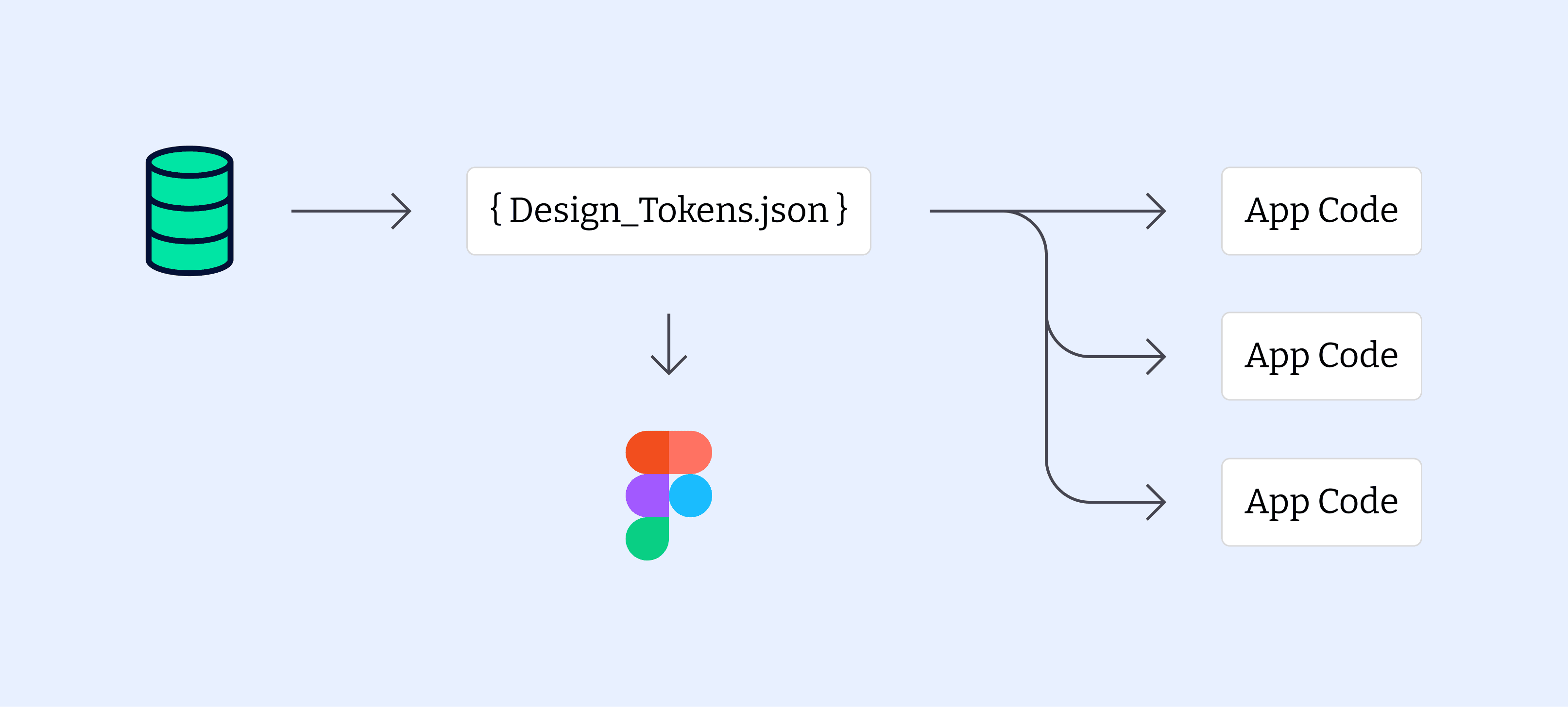 Third-party Database data flow: Database to Design-Tokens.json to Figma and multiple App Codebases