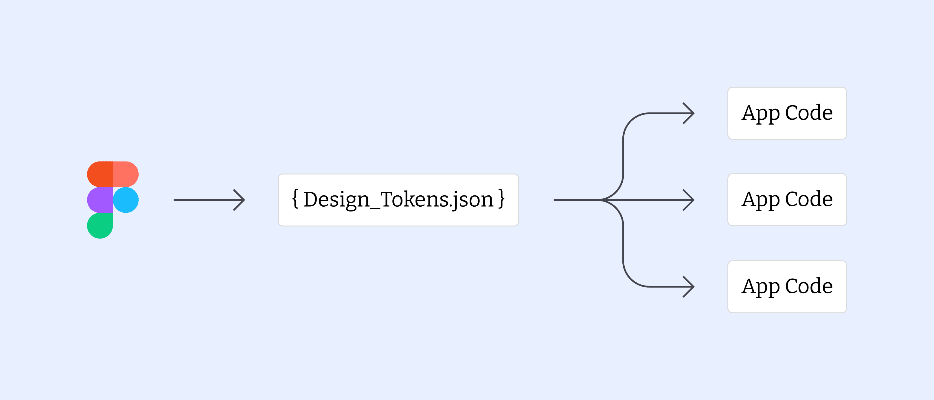 Figma data flow: Figma to Design-Tokens.json to multiple App Codebases