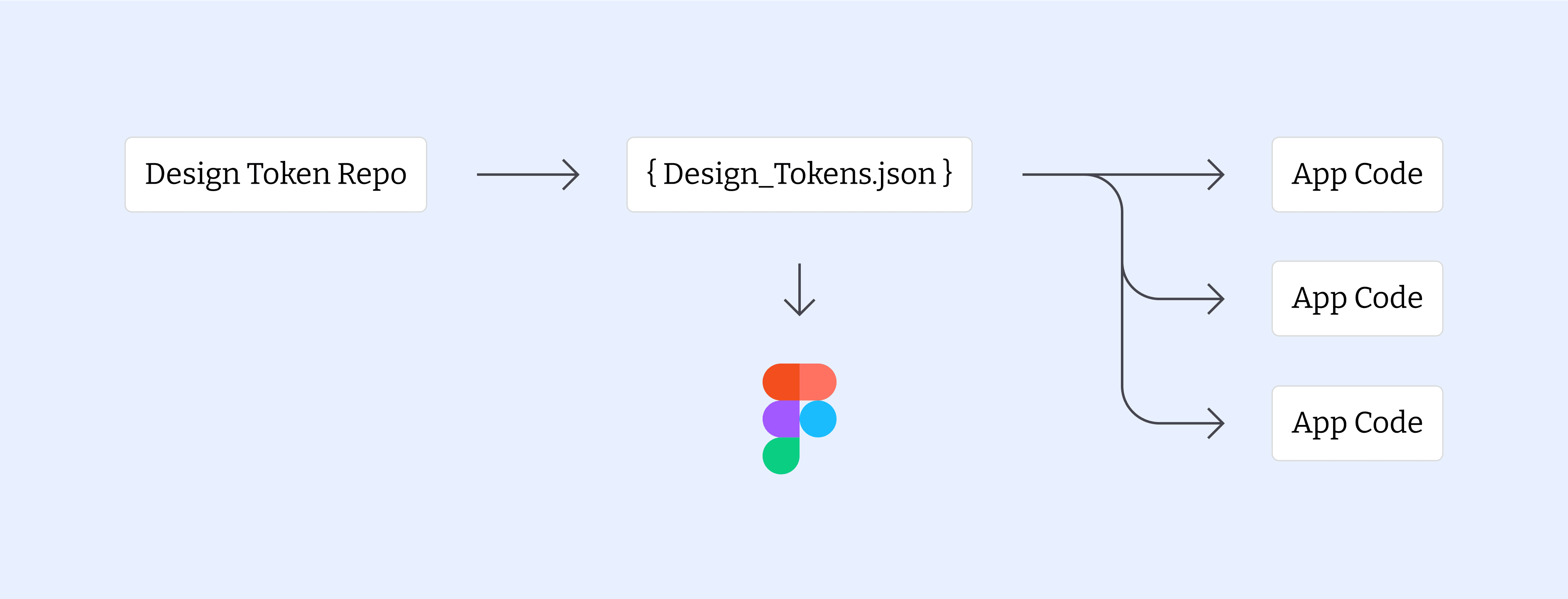 Code Repository data flow: Design Token Repo to Design-Tokens.json to Figma and multiple App Codebases