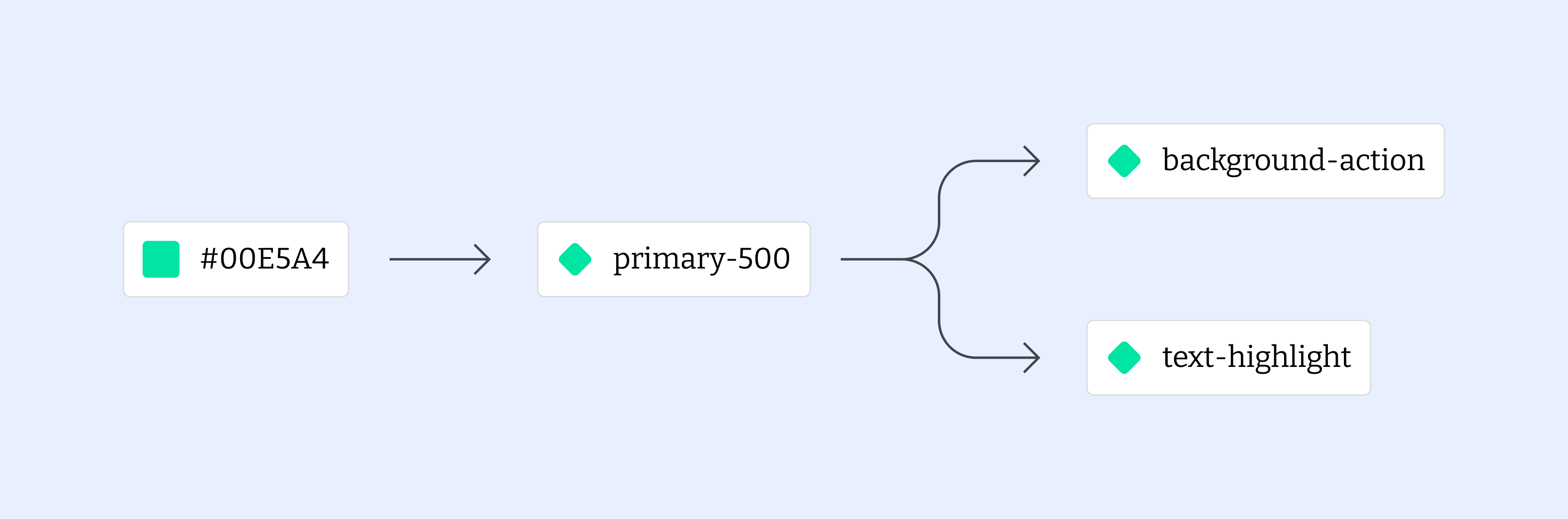 Design Token Sample Structure - #00E5A4 to primary-500 to contextual names (background-action, and text-highlight)