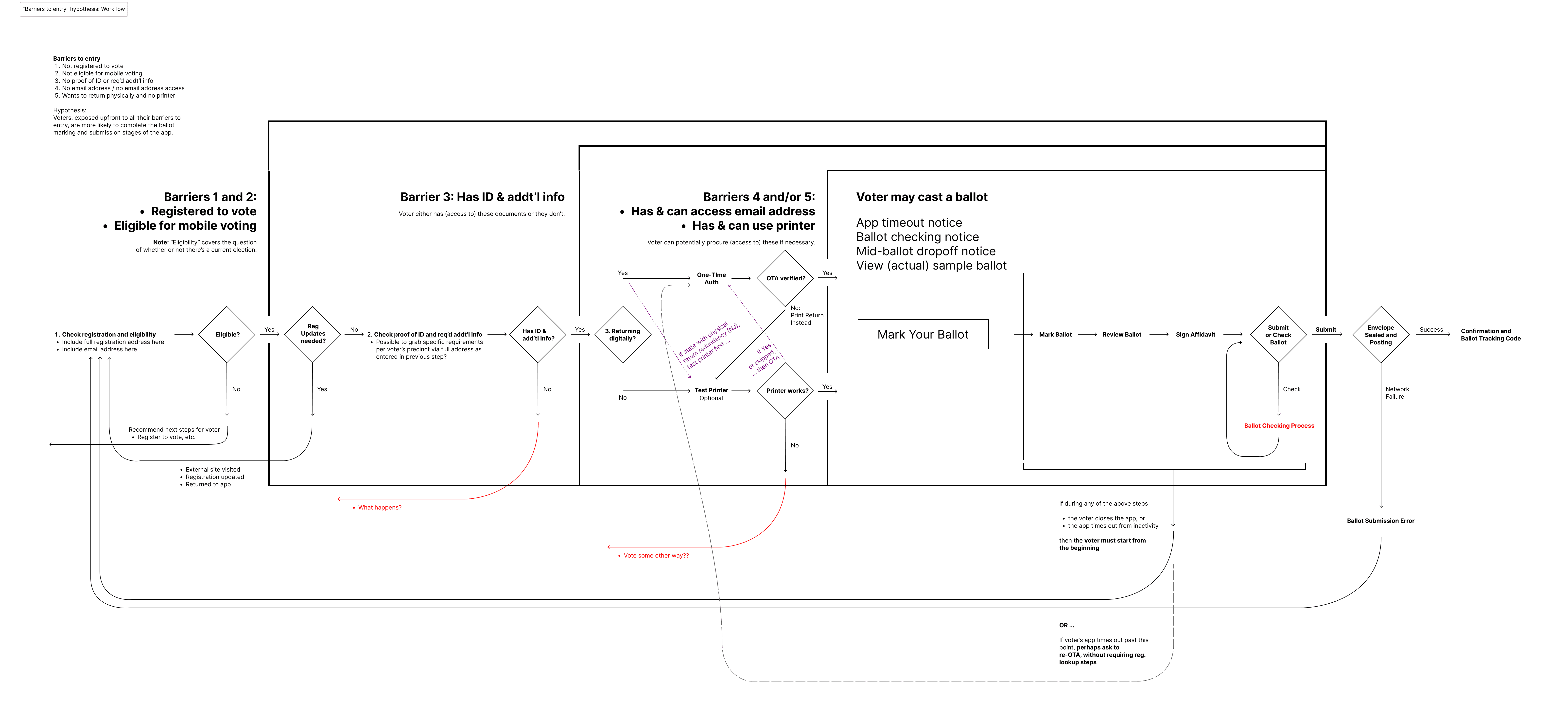 Barriers Chart