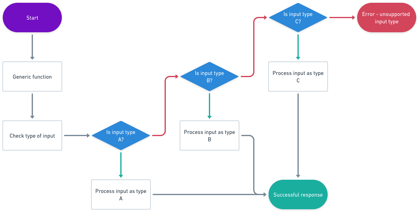 Generics: Chart