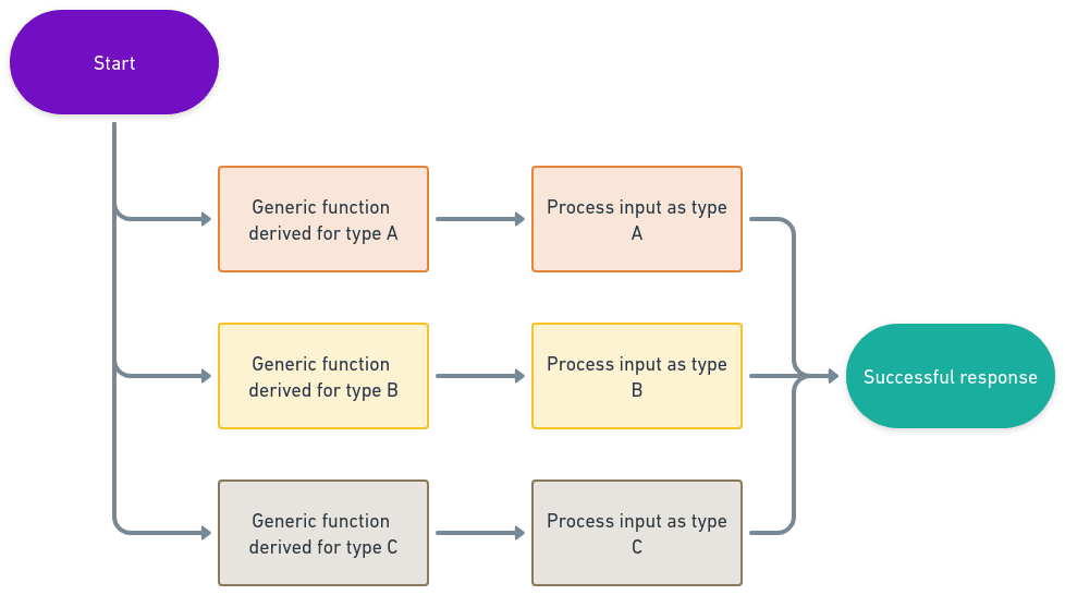 Generics: Chart 2