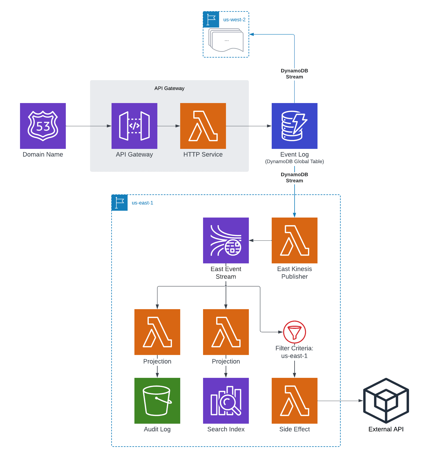 DynamoDB Table