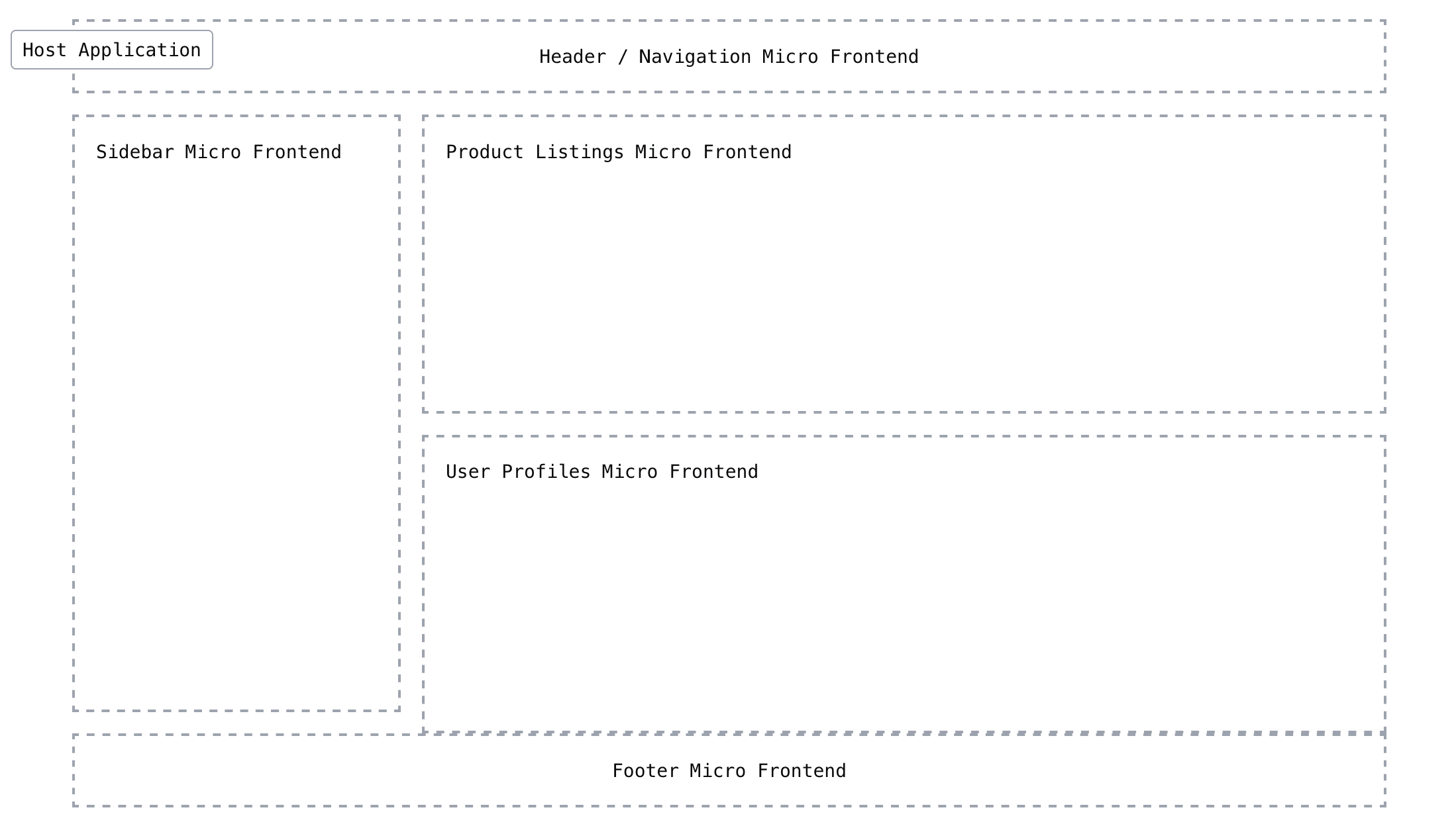 Micro Frontends Illustration