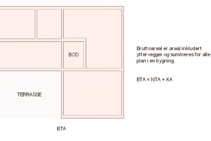 Bruttoareal. Skisse