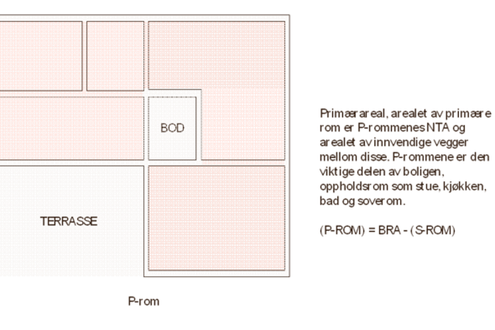 Primærareal. Skisse