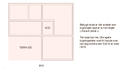 Bebygd areal. Skisse