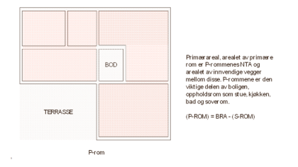 Primærareal. Skisse