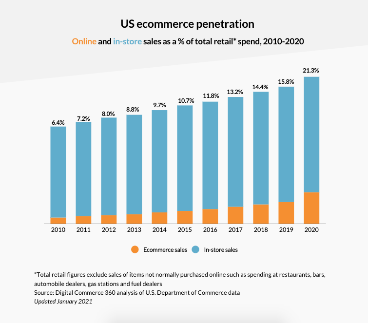 Retail sales ecommerce penetration graph blog MFCs