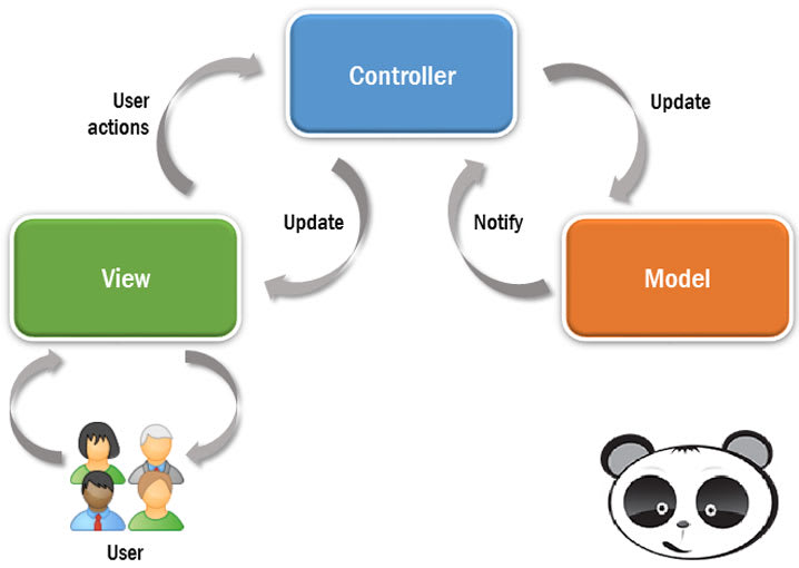 Tổng hợp 96 hình về mô hình mvc php  NEC