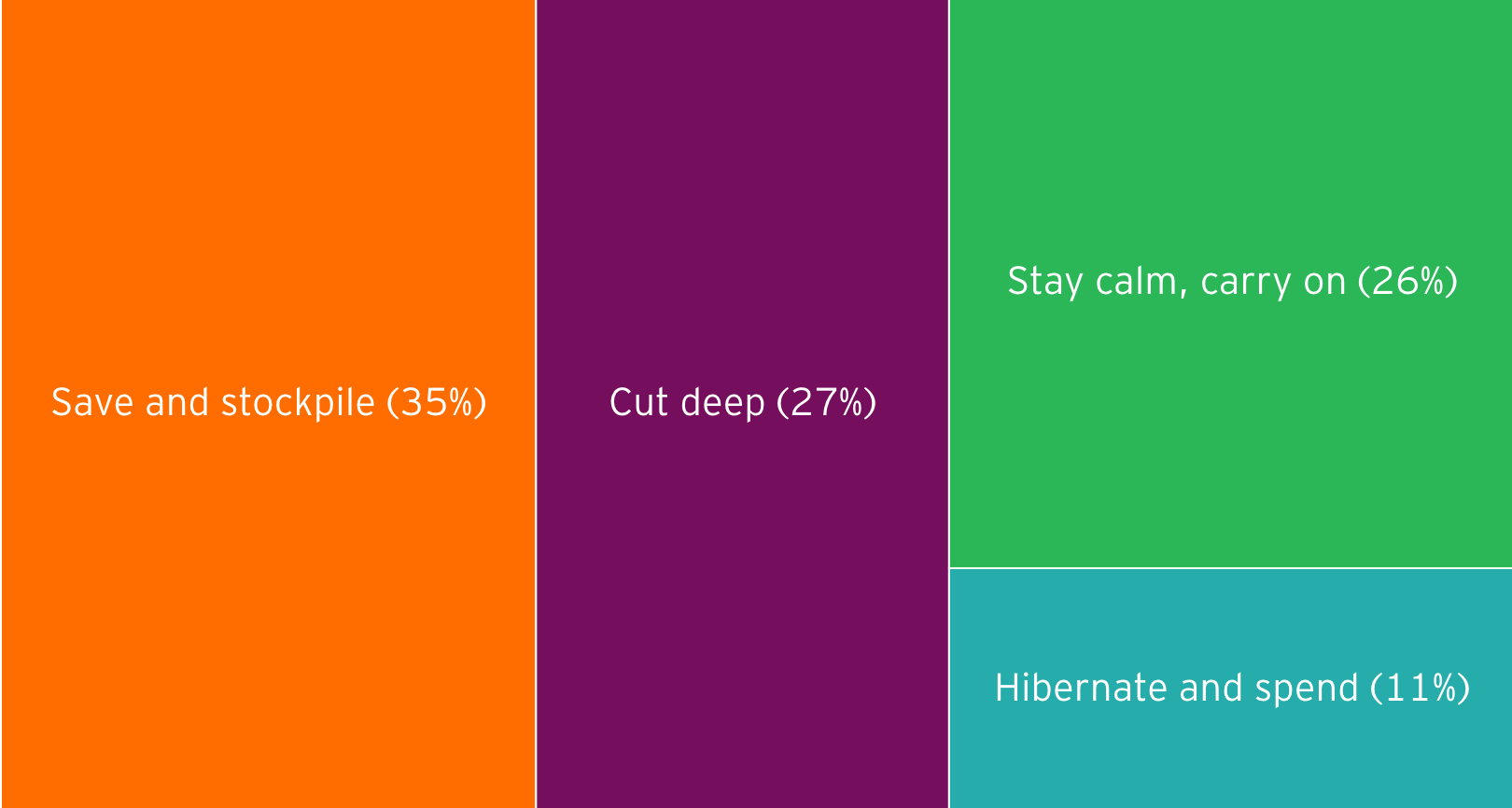 Now, four consumer segments have emerged during the COVID-19 crisis