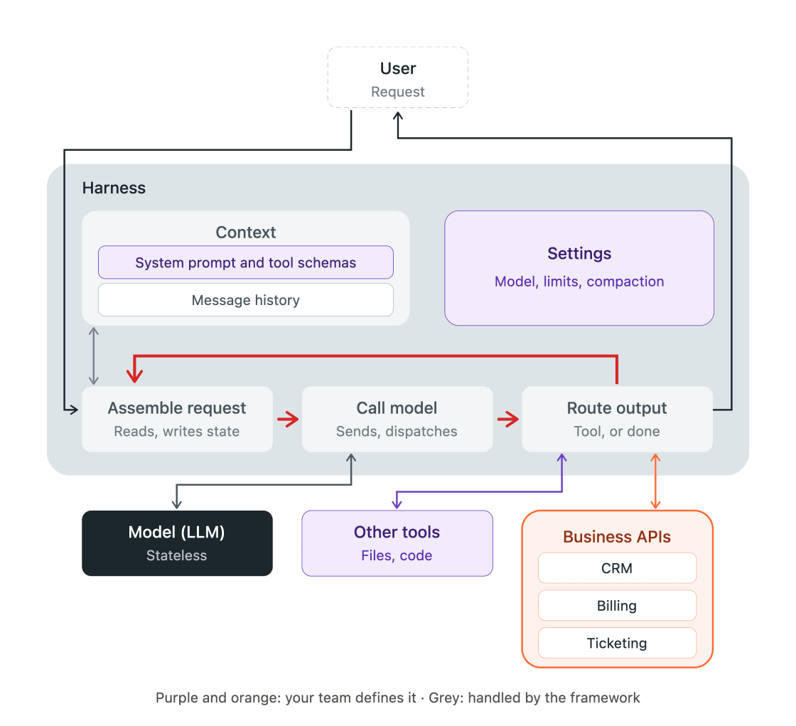 Anatomy of a business agent: the user request enters the harness, which holds the context (system prompt, tool schemas, message history) and the settings, then loops through assemble, call the stateless model, route to a tool or to the end. The tools are the existing business APIs: CRM, billing, ticketing.