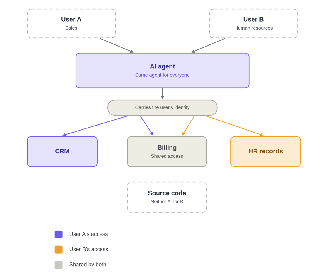 Access by identity: a sales user and an HR user share the same AI agent, which carries the user's identity all the way to the APIs. The CRM is reachable only by the first, HR records only by the second, billing by both, and the source code by neither.