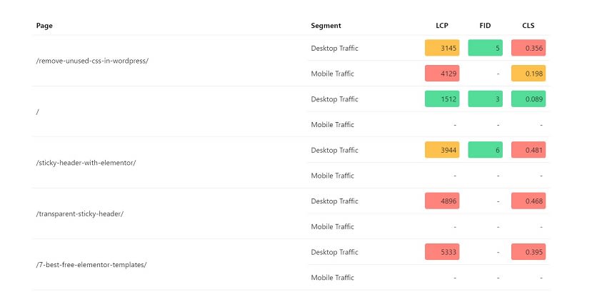 Core web vitals report