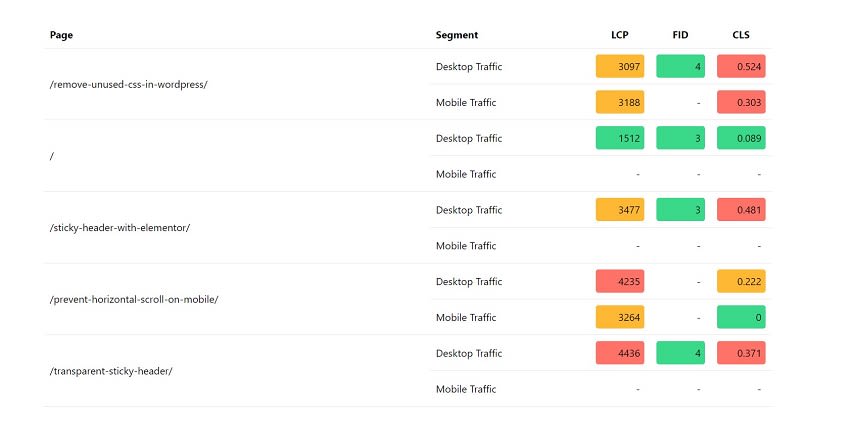 Top pages in web Vitals report