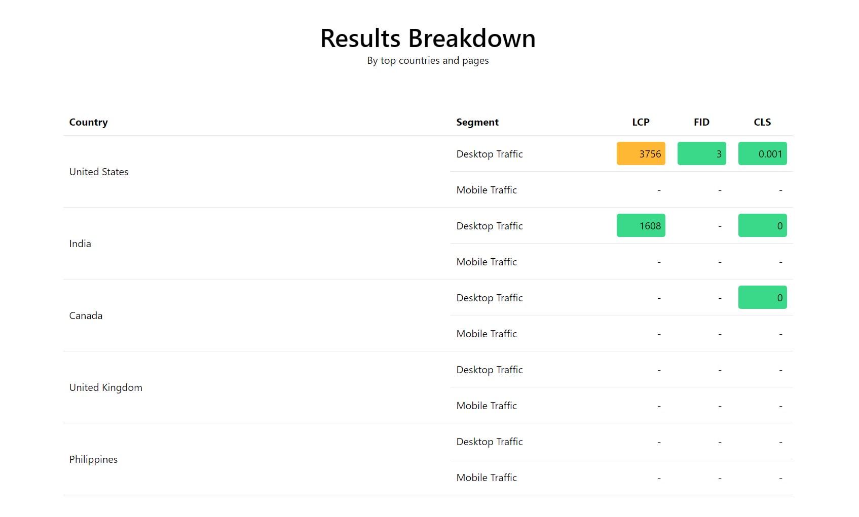 Results breakdown by Top countries in Web vitals report