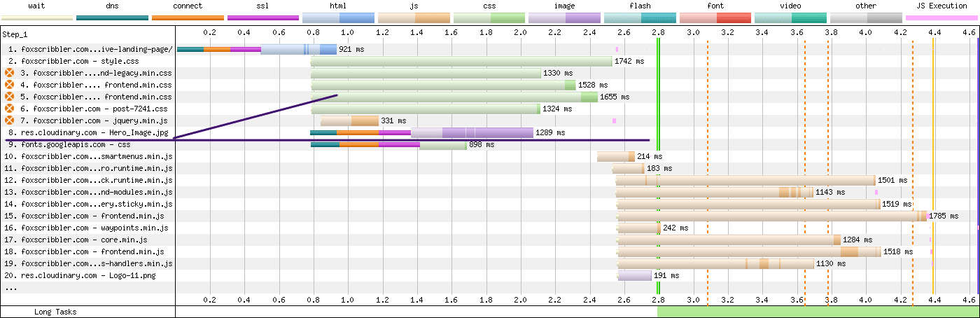 rel preload with loading equal to eager waterfall
