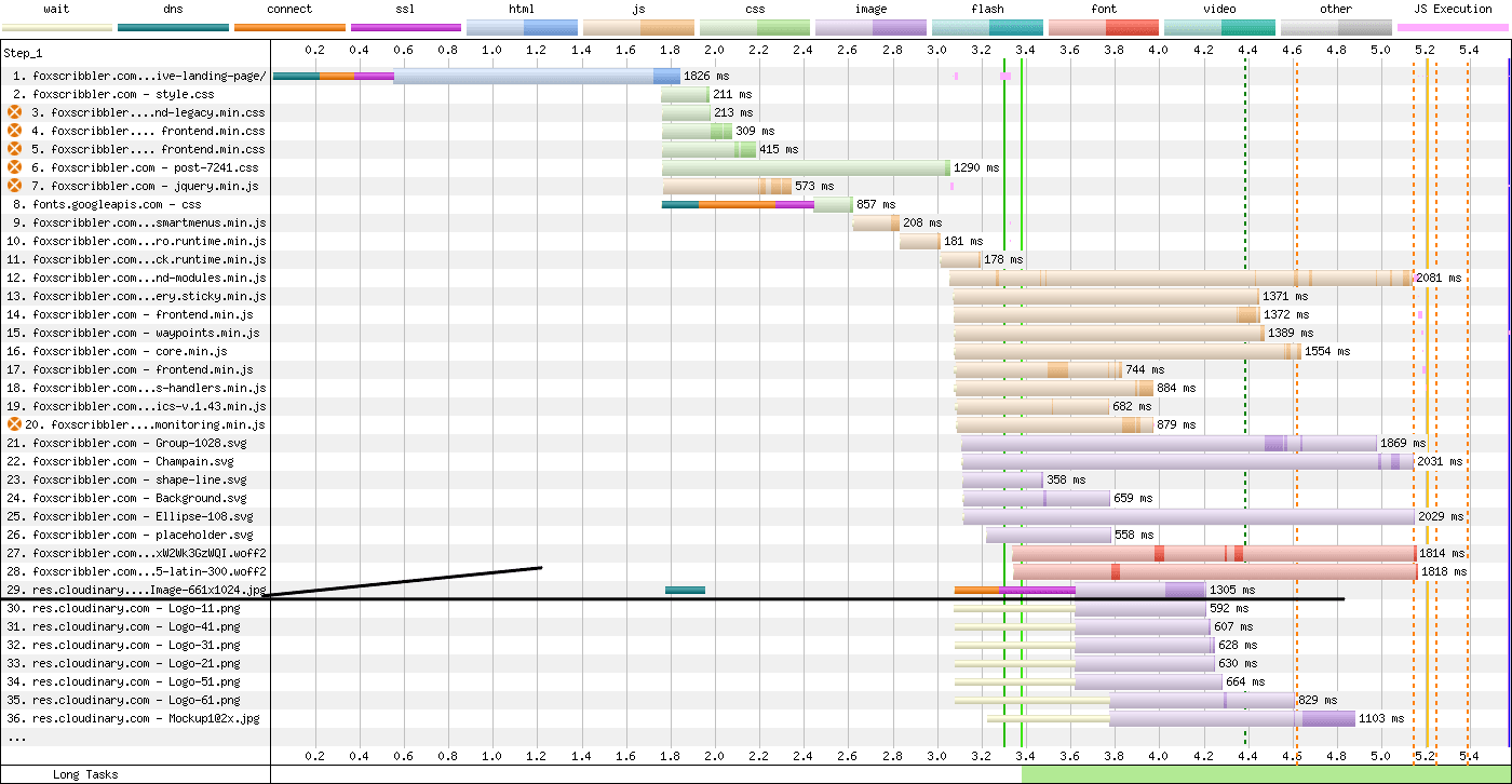 With Loading="eager" attribute, give were given higher priorities and jump from 36 in waterfall marks to 29