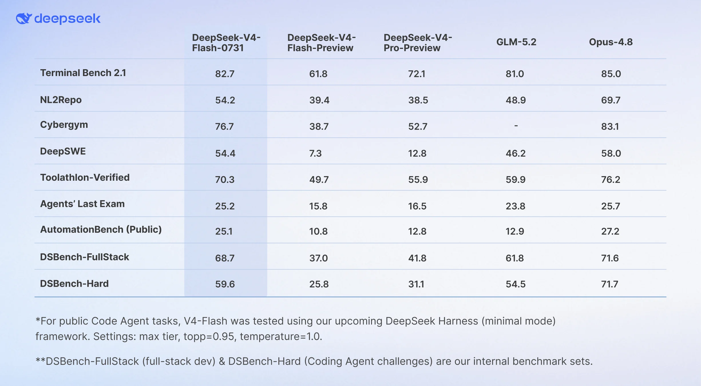 DeepSeek-V4-Flash-0731 benchmark chart vs GLM-5.2, Claude Opus 4.8, and other models (DeepSeek harness)