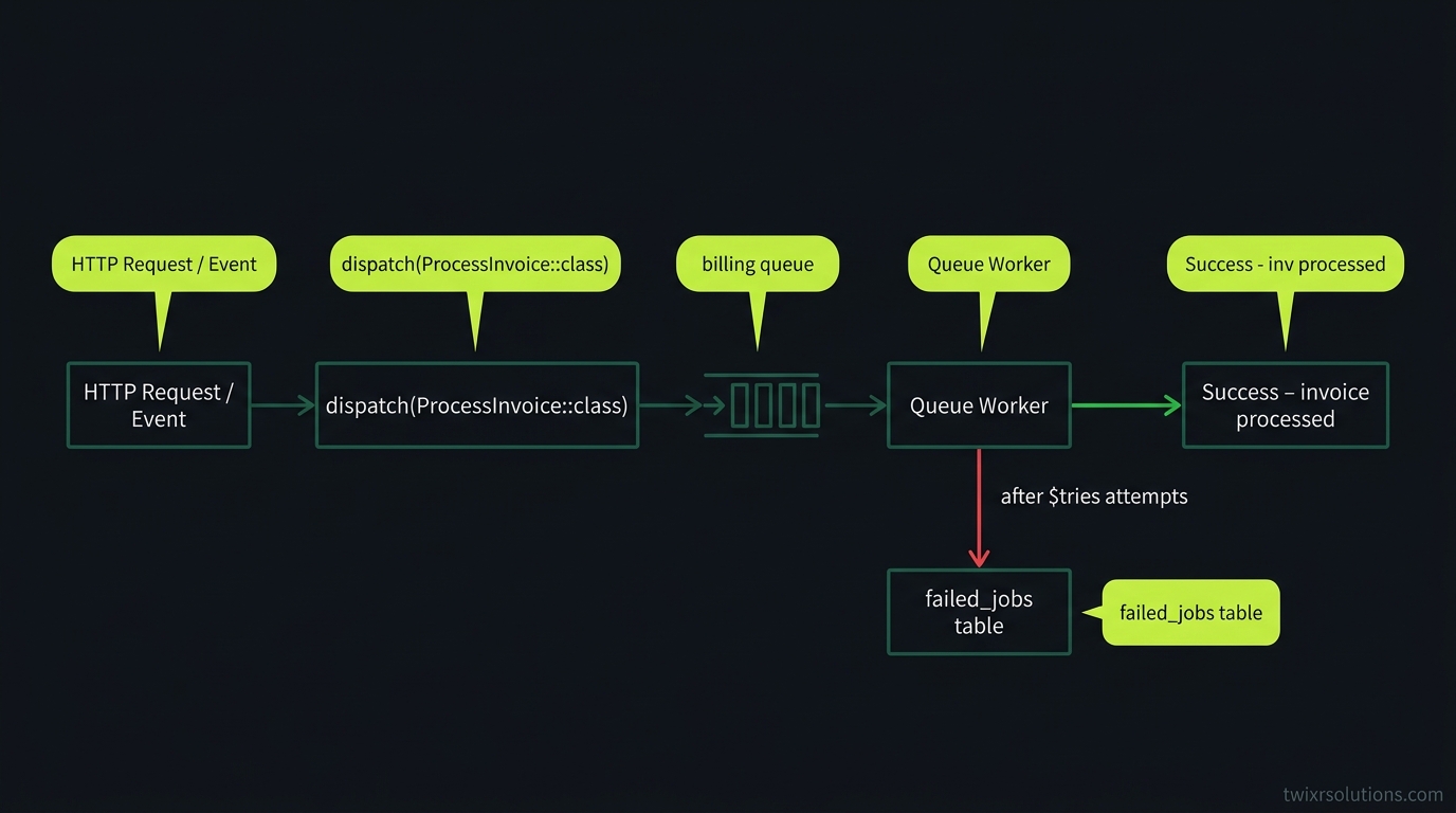 Diagram showing the flow from an HTTP request triggering a dispatched job through a queue worker to a result, with a failed_jobs fallback path