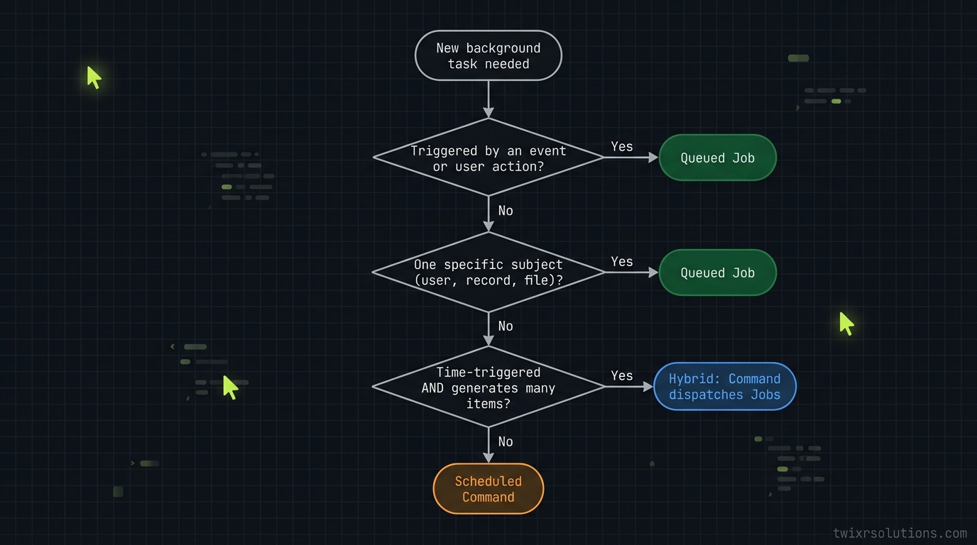 Flowchart decision tree: diamond nodes for "event-triggered?", "single subject?", "per-item retry needed?" leading to "Queued Job", "Scheduled Command", or "Hybrid" leaf nodes - clean dark background, twixrsolutions.com watermark