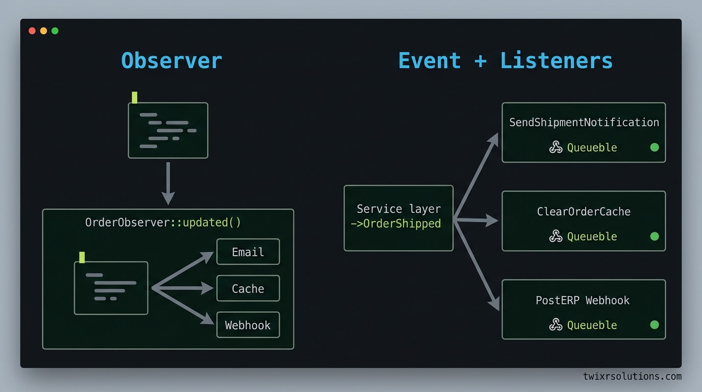 Side-by-side comparison of Observer vs Event+Listener flow in Laravel