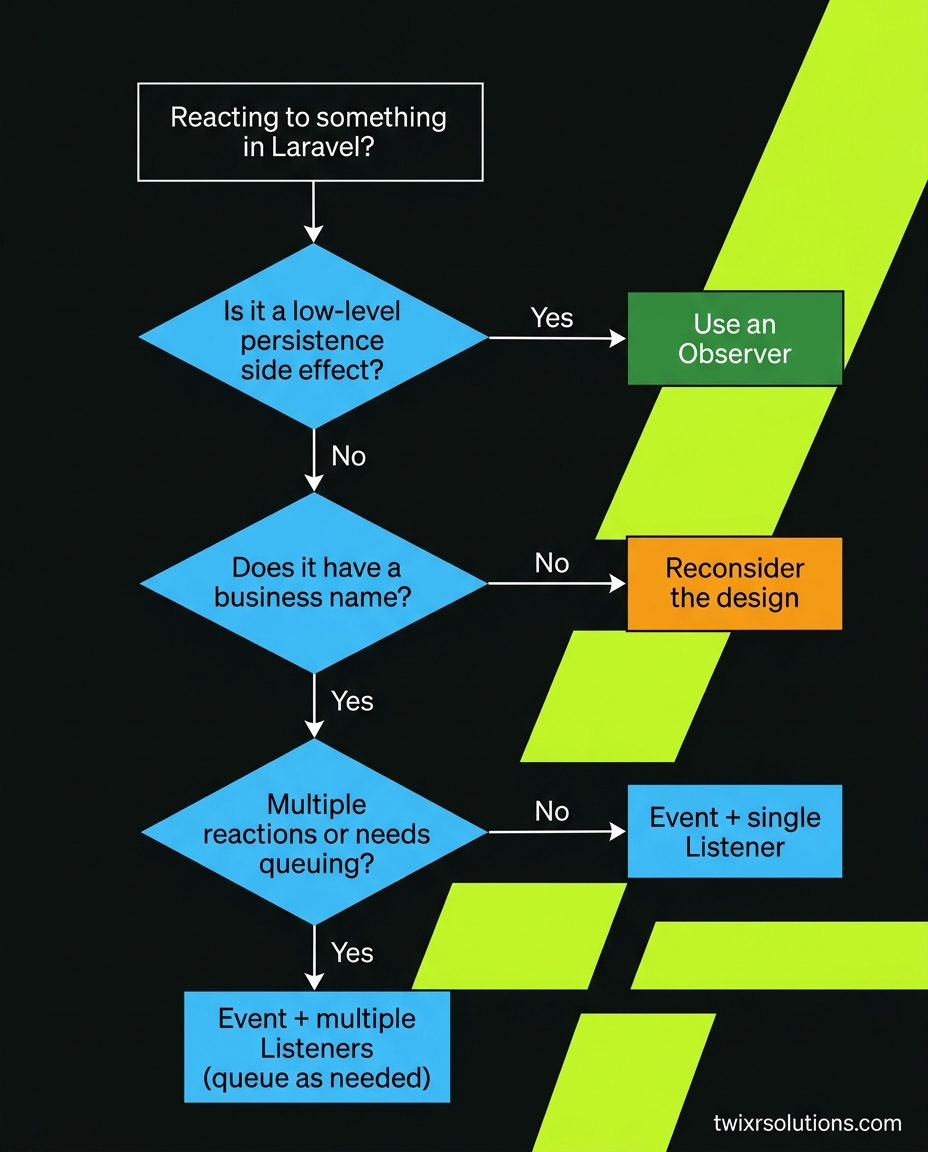 Decision flowchart: Observer vs Event vs Listener - which Laravel hook to use