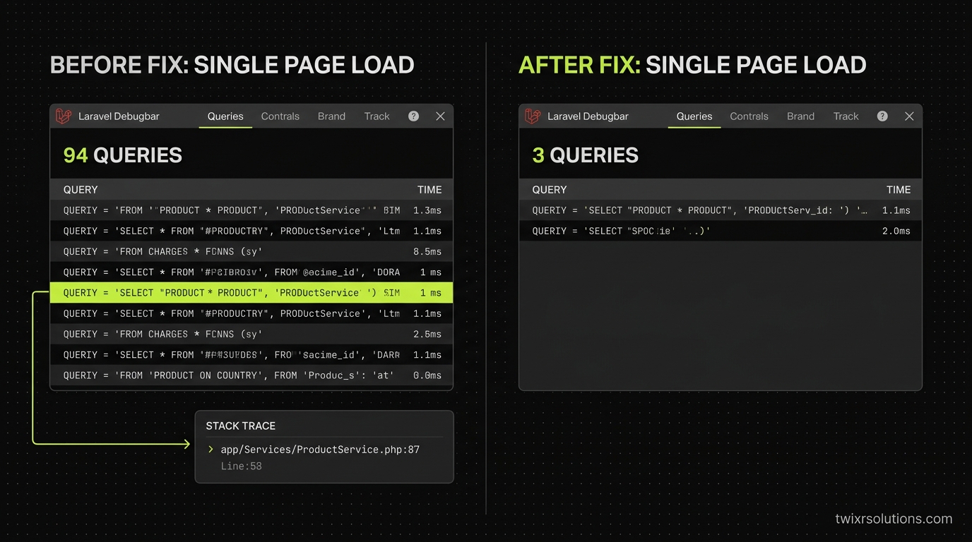 Diagram showing Laravel Debugbar and Telescope side by side, highlighting a query count spike and its stack trace caller