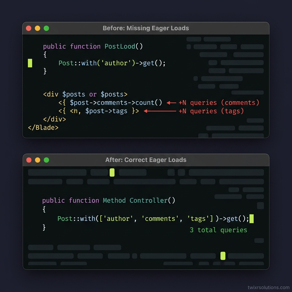 Before/after comparison: a Laravel controller query with missing eager loads vs the corrected version using nested with() and loadMissing(), annotated with query counts