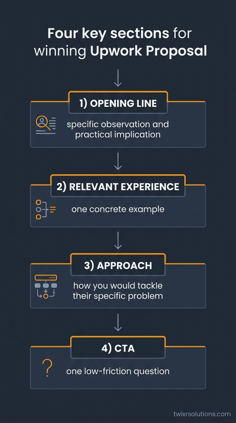 Visual flowchart of a winning proposal structure - opening line, relevant experience, approach, and CTA - as a clean vertical diagram with labeled sections