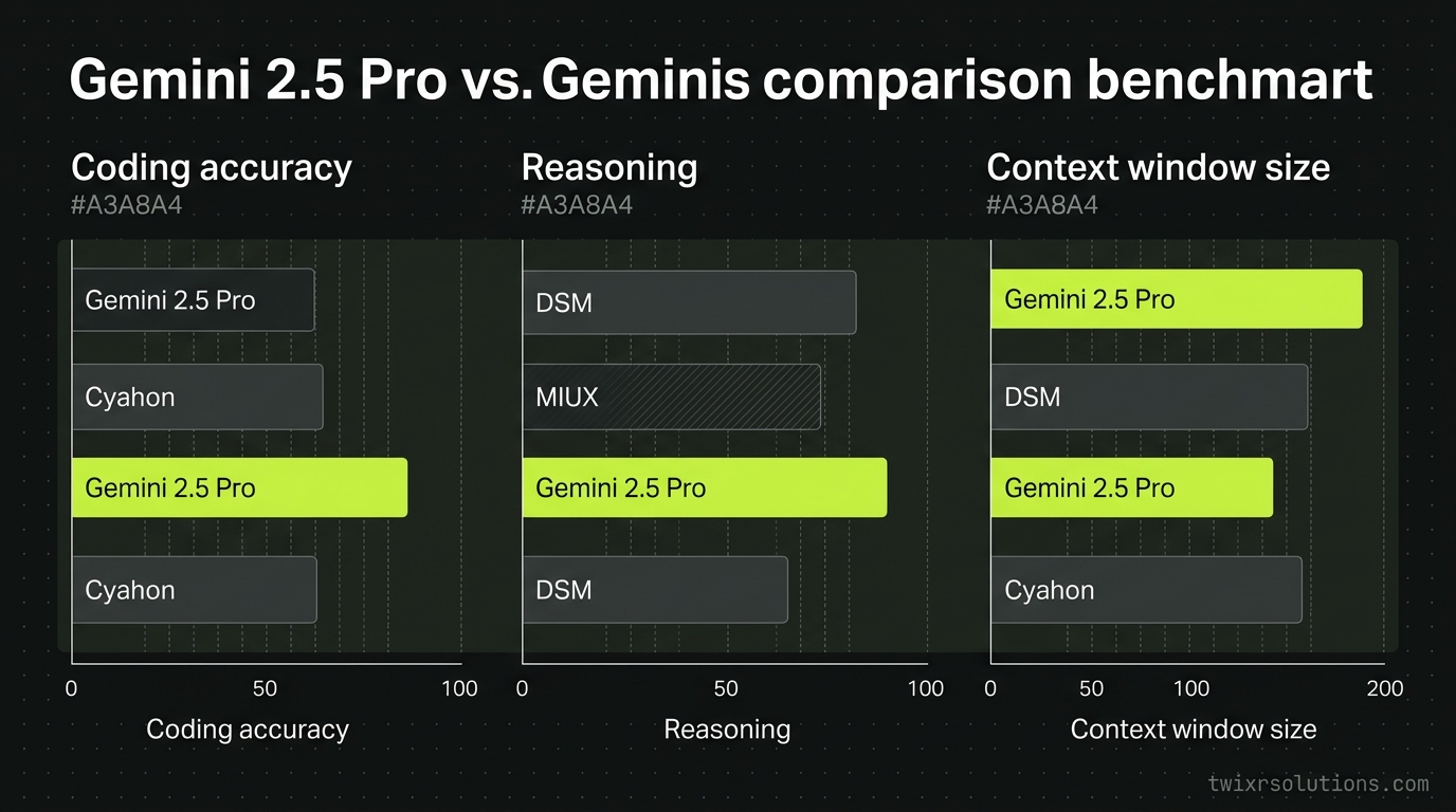 Gemini 2.5 Pro benchmark comparison chart showing coding and reasoning scores versus competing models