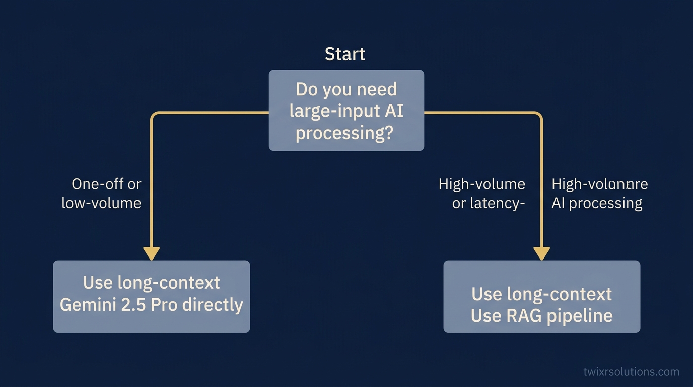 Simplified decision flowchart: when to use long-context Gemini 2.5 Pro directly versus a RAG pipeline for production AI features