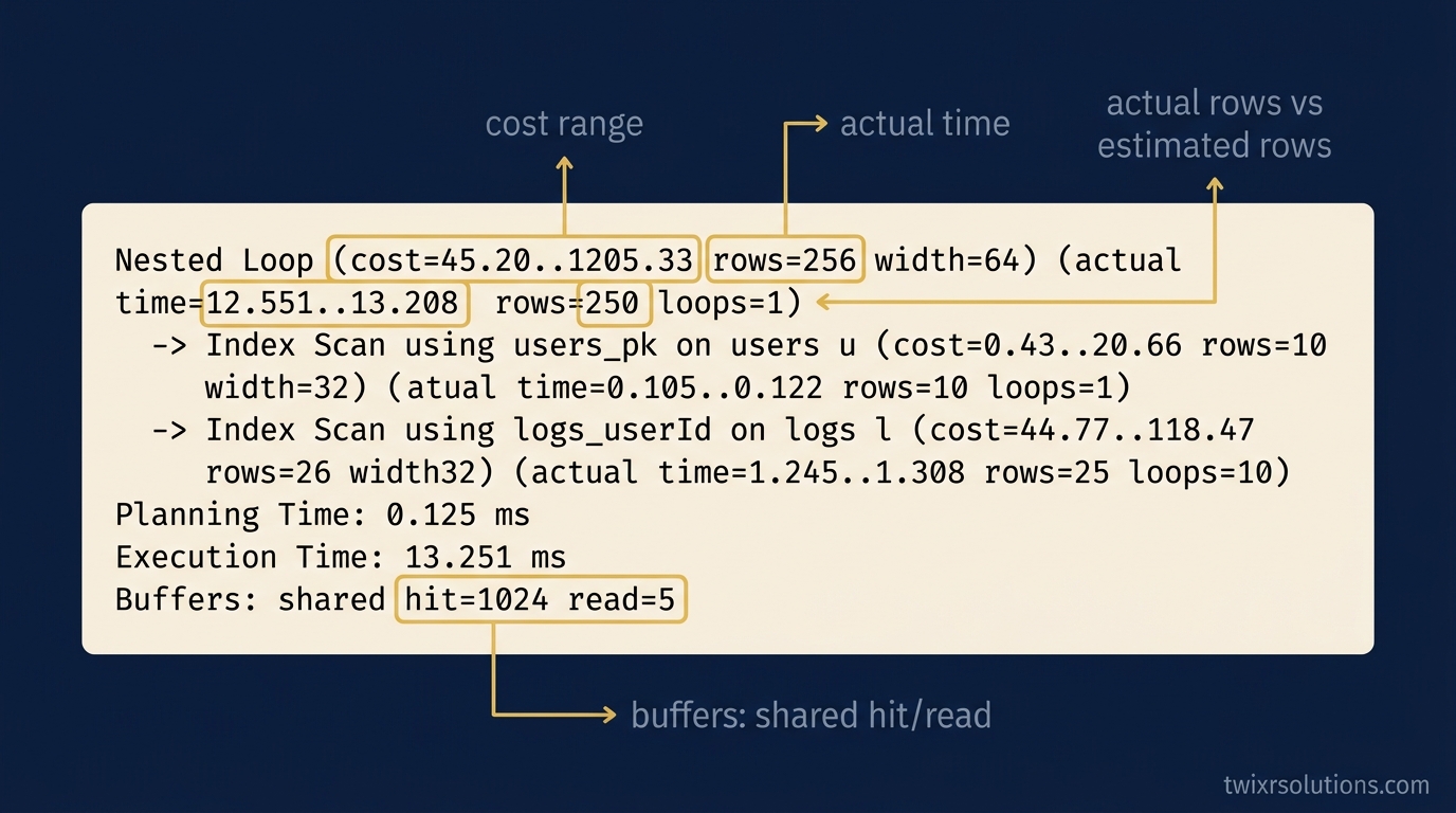 Annotated EXPLAIN ANALYZE output showing key fields: cost, actual rows, loops, and buffers
