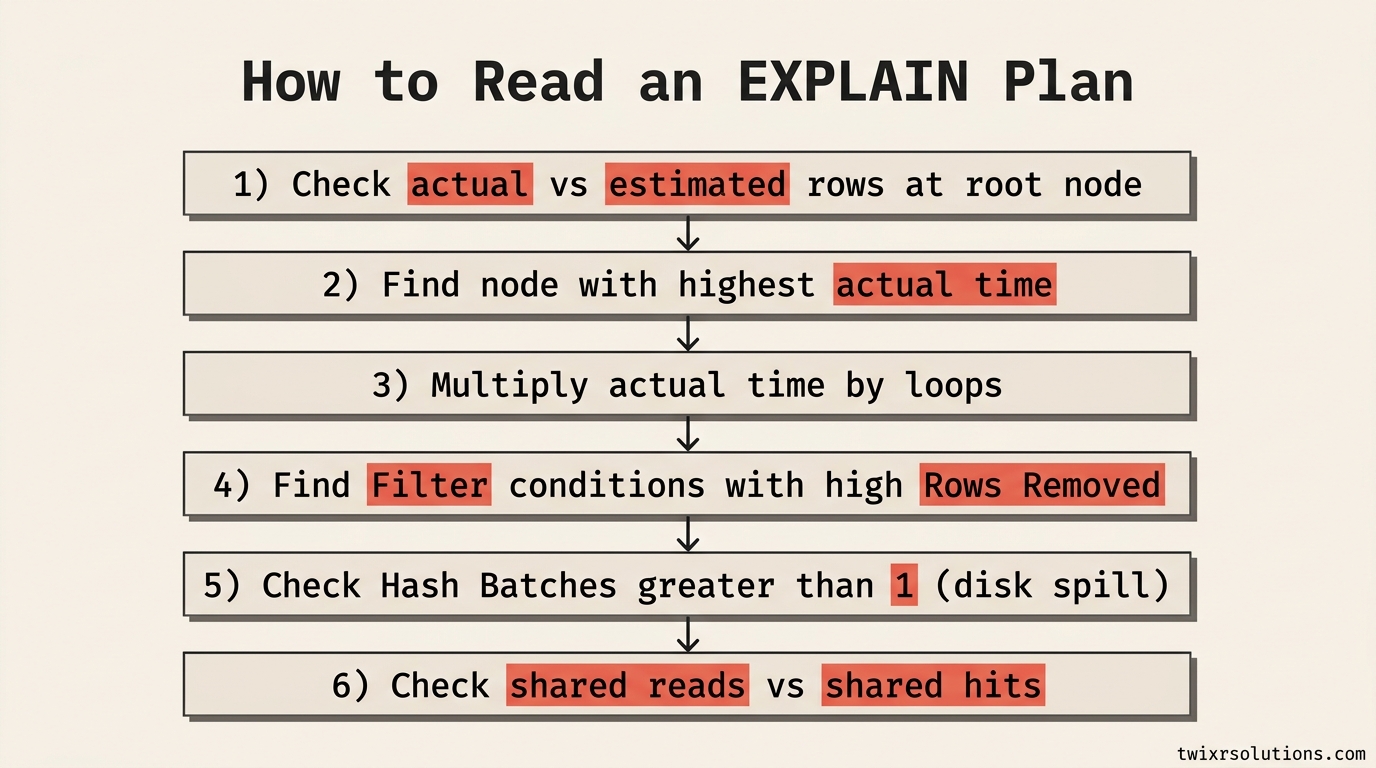 Flowchart: six-step decision tree for reading an EXPLAIN plan, from row estimate mismatch down to index creation
