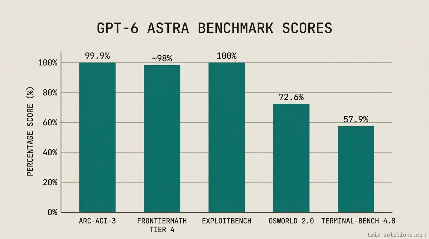Benchmark comparison chart showing GPT-6 Astra scores vs prior models on coding and computer-use tasks