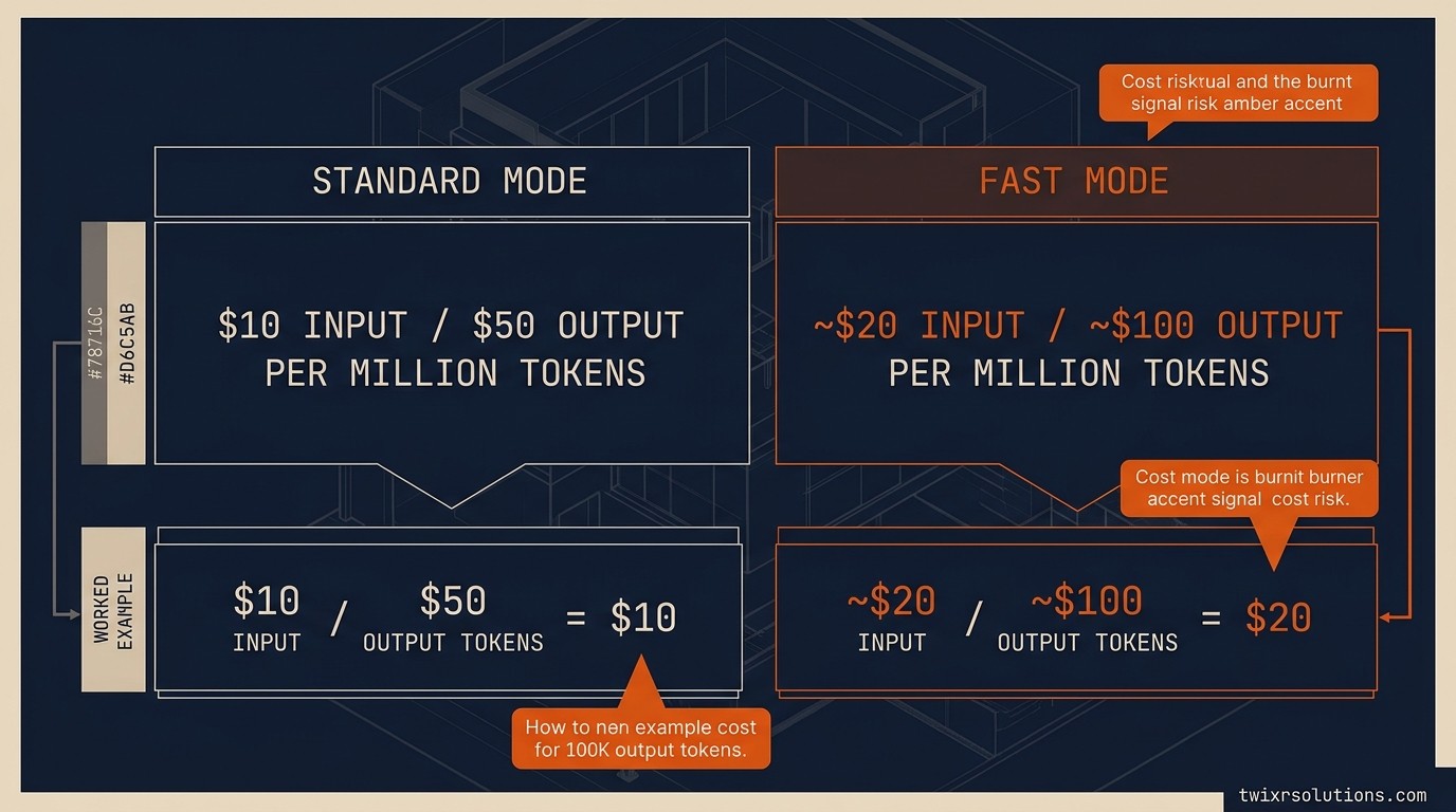 Token cost calculator diagram showing standard vs fast mode pricing for different output volumes